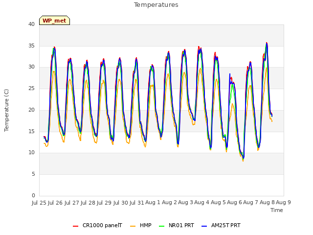 plot of Temperatures