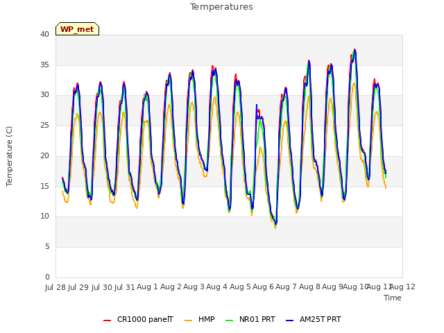 plot of Temperatures