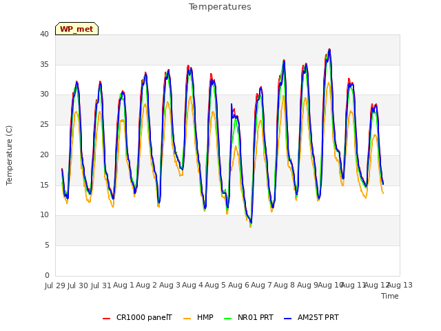 plot of Temperatures