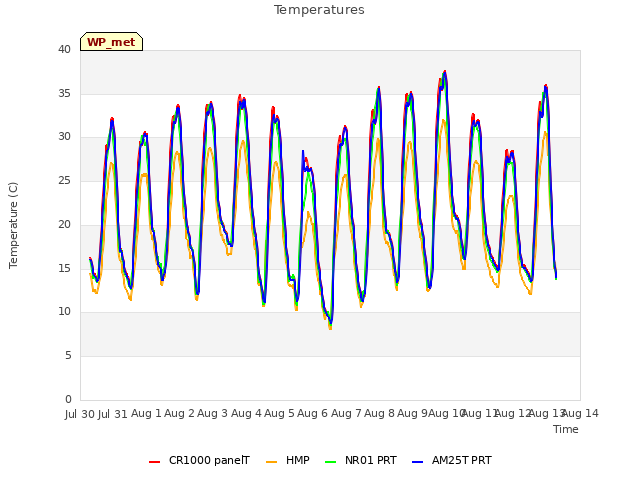 plot of Temperatures