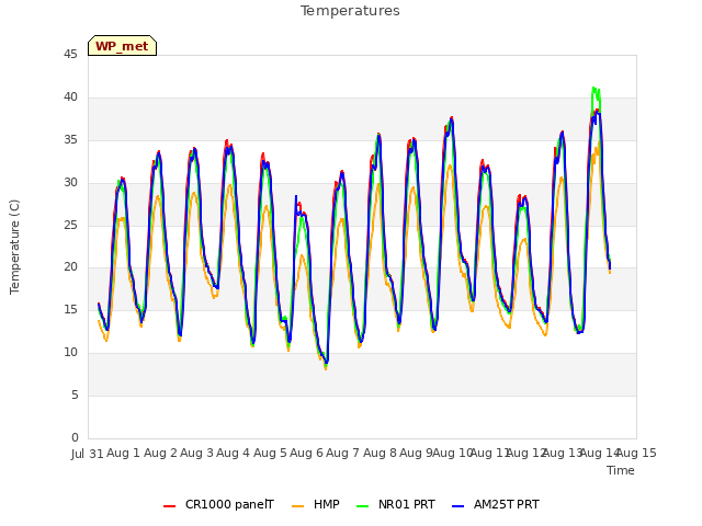 plot of Temperatures