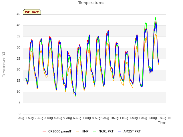 plot of Temperatures