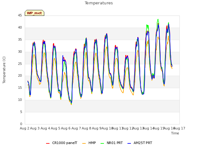 plot of Temperatures