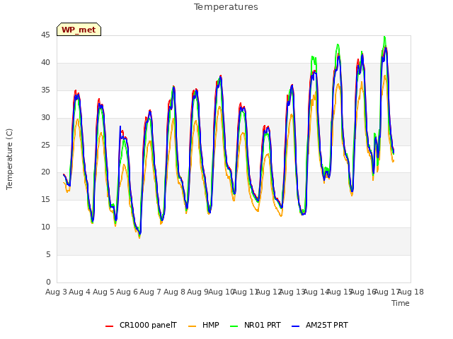 plot of Temperatures