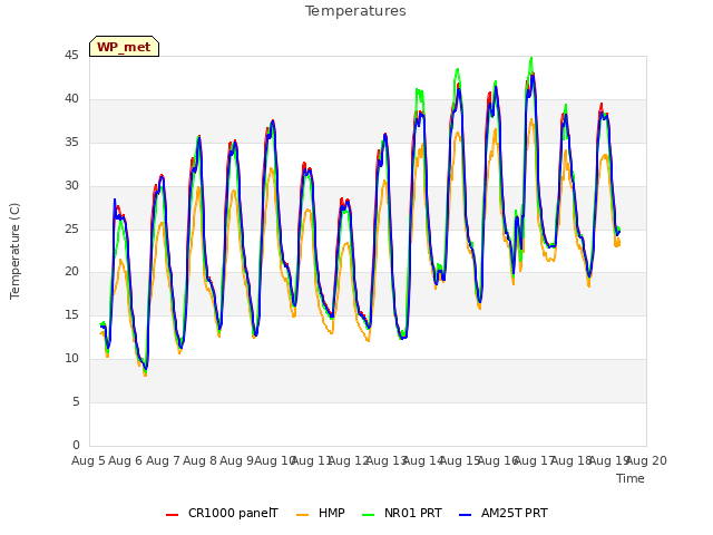 plot of Temperatures