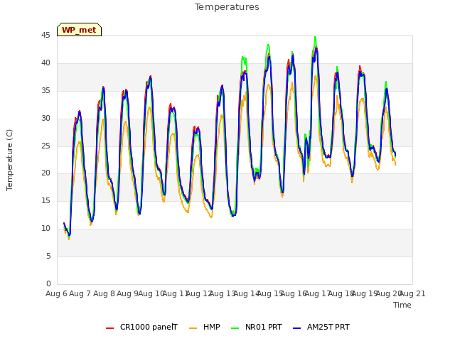 plot of Temperatures