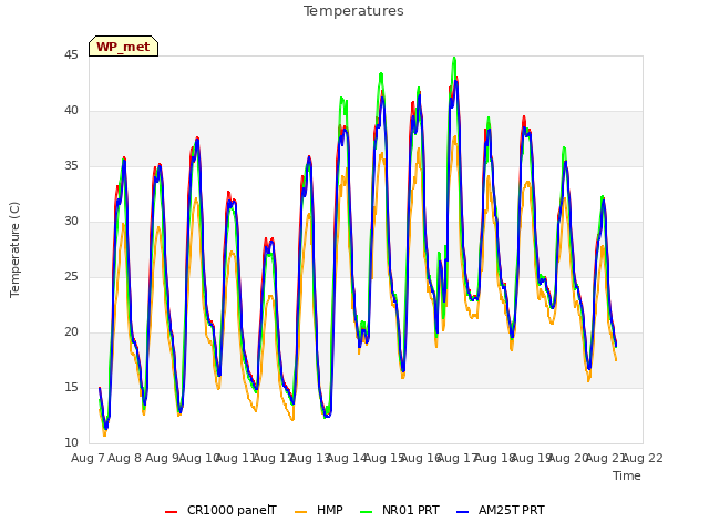 plot of Temperatures