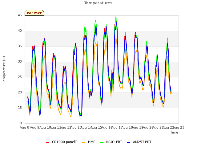 plot of Temperatures