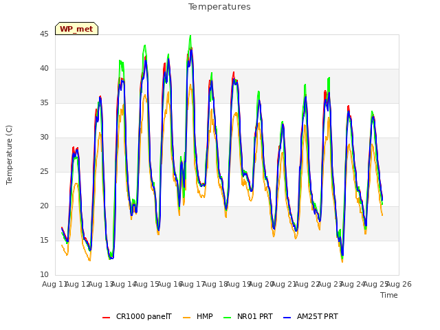 plot of Temperatures