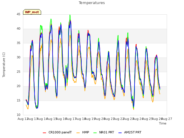 plot of Temperatures