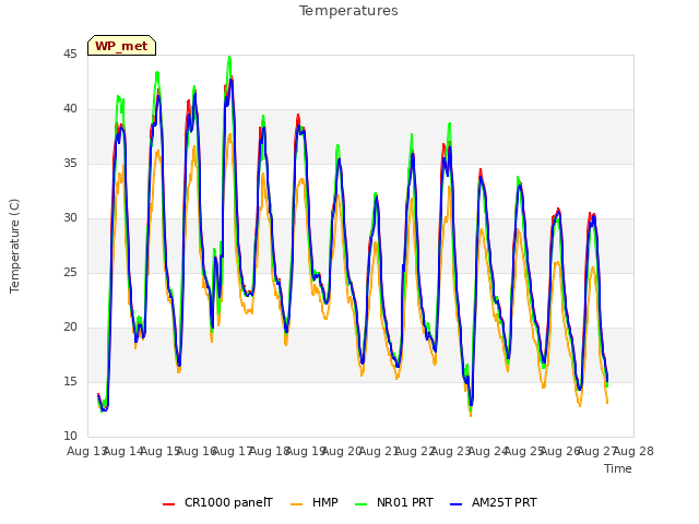 plot of Temperatures