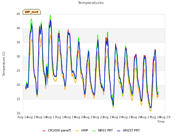 plot of Temperatures