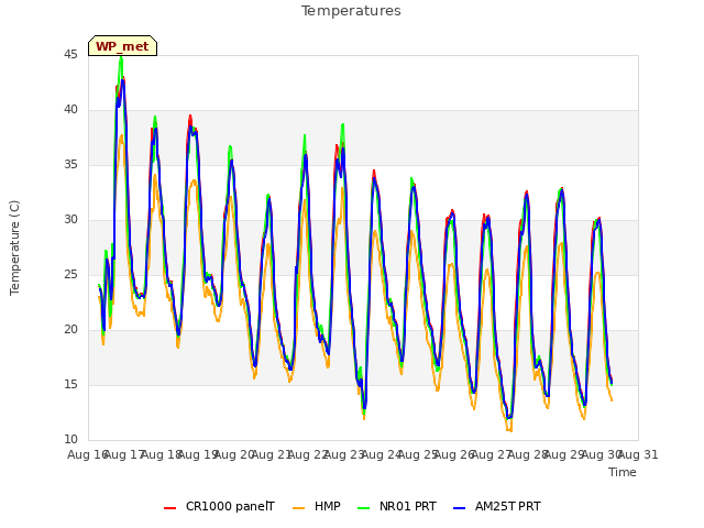 plot of Temperatures