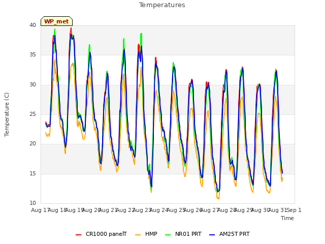 plot of Temperatures