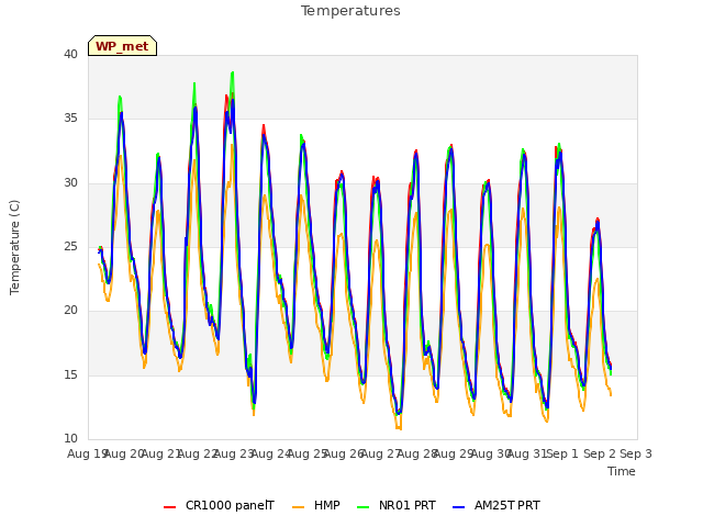 plot of Temperatures