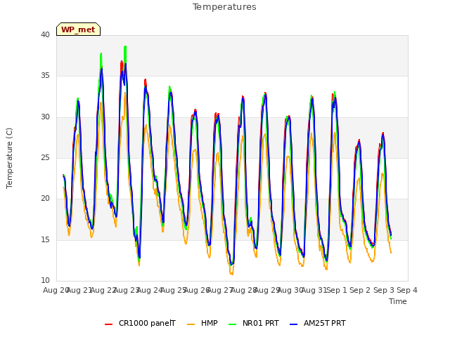 plot of Temperatures