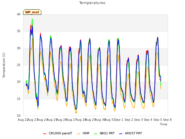 plot of Temperatures