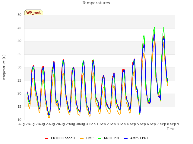 plot of Temperatures