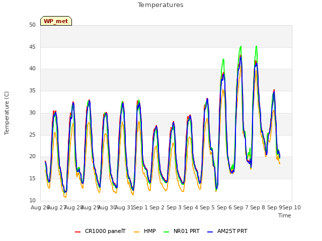 plot of Temperatures