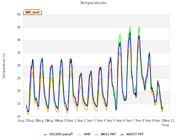 plot of Temperatures