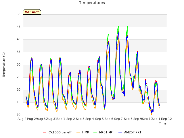 plot of Temperatures