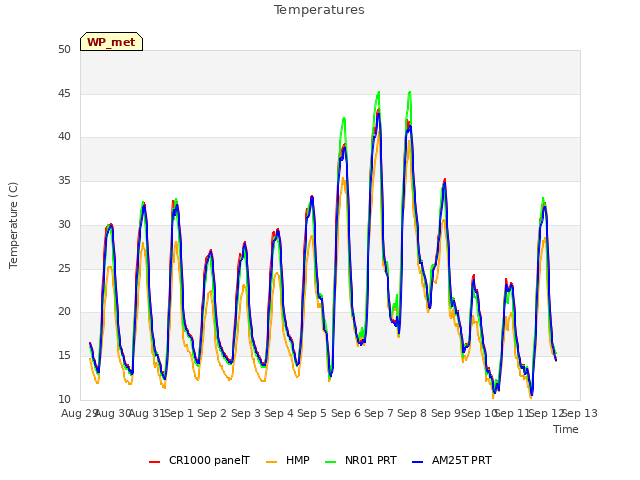 plot of Temperatures