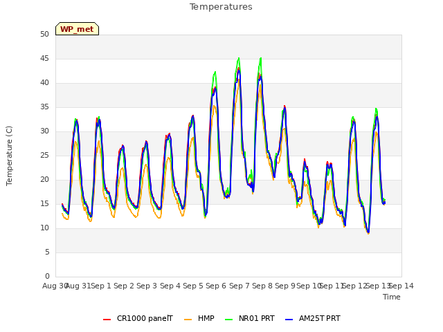 plot of Temperatures