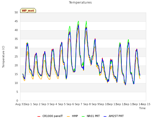 plot of Temperatures