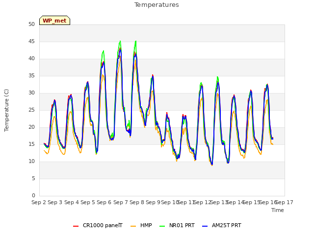 plot of Temperatures