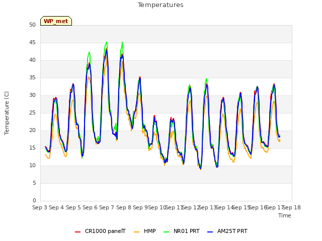 plot of Temperatures