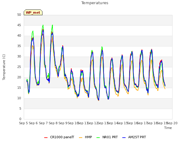 plot of Temperatures