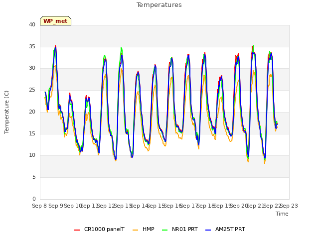 plot of Temperatures