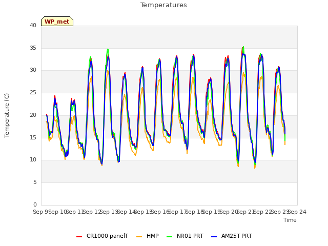 plot of Temperatures