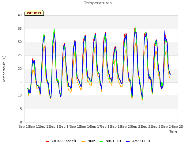 plot of Temperatures