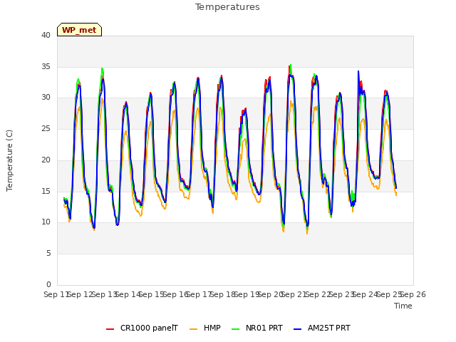 plot of Temperatures