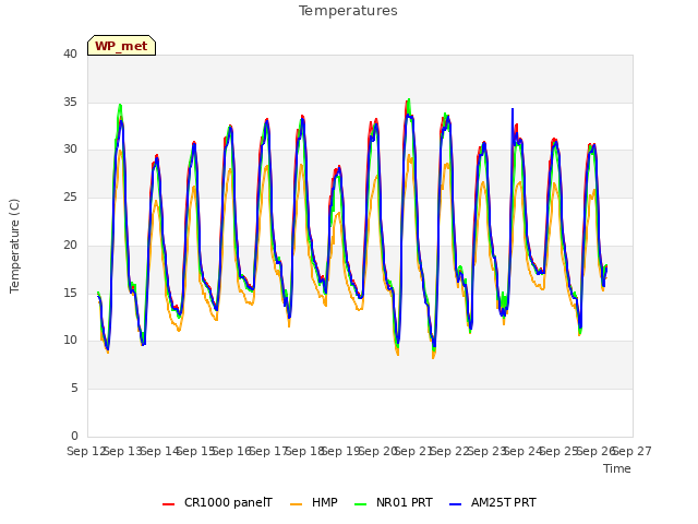 plot of Temperatures