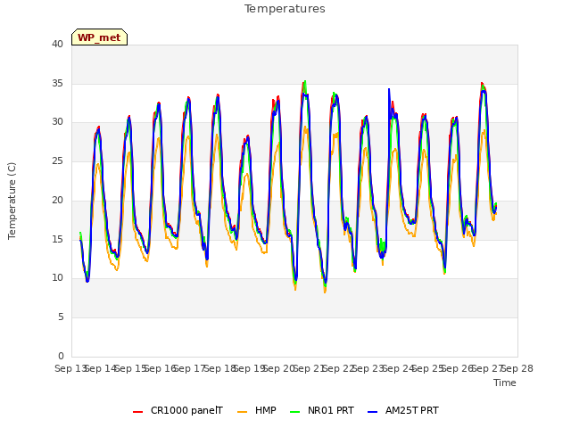 plot of Temperatures