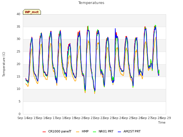 plot of Temperatures