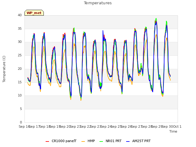 plot of Temperatures