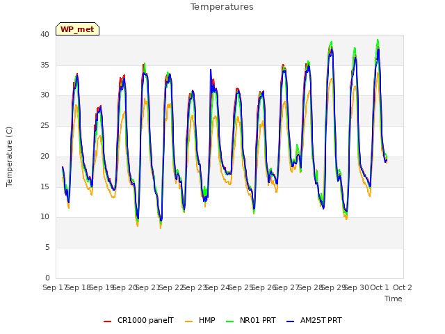 plot of Temperatures