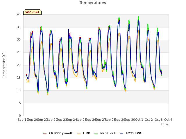 plot of Temperatures