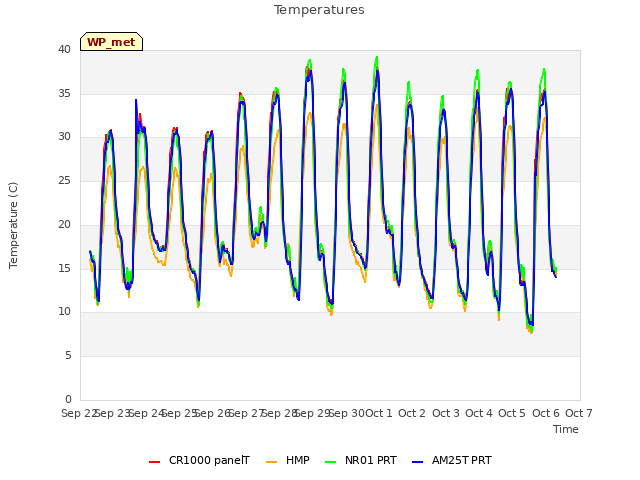 plot of Temperatures