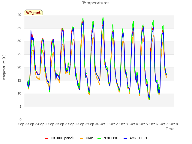 plot of Temperatures