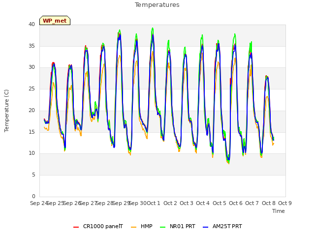 plot of Temperatures