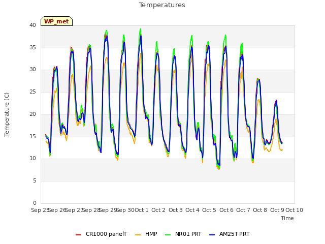 plot of Temperatures