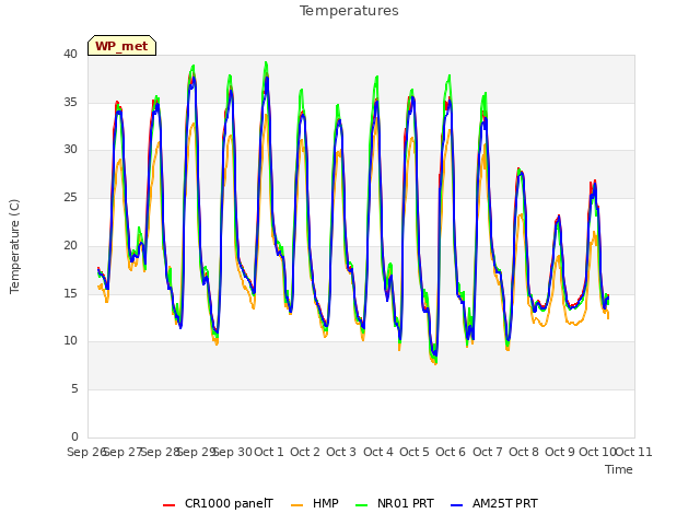 plot of Temperatures