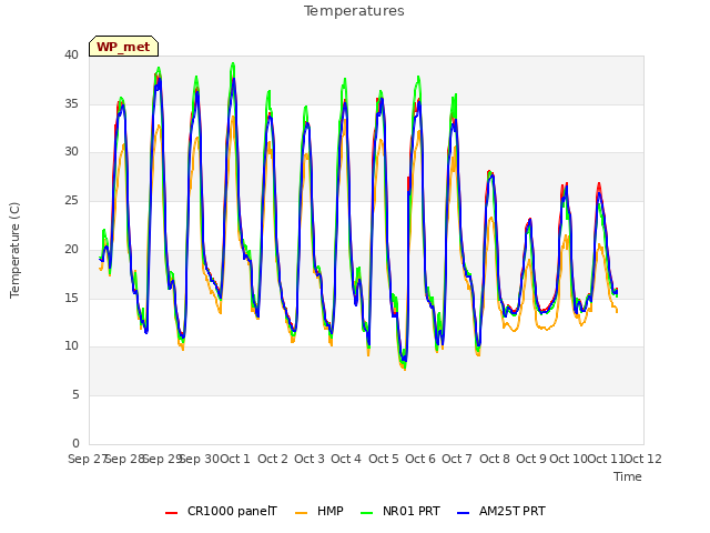 plot of Temperatures