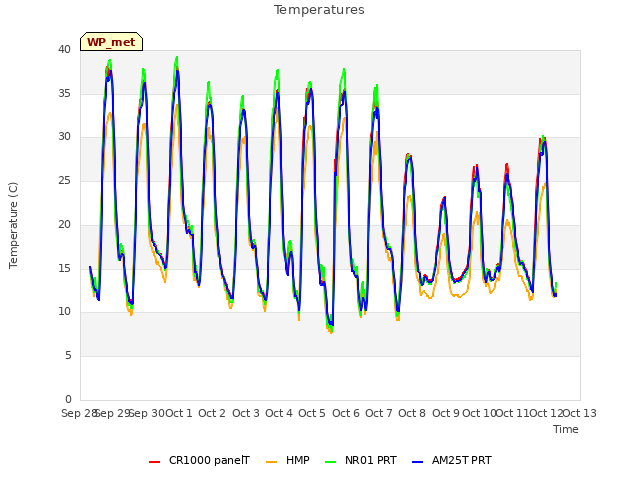 plot of Temperatures