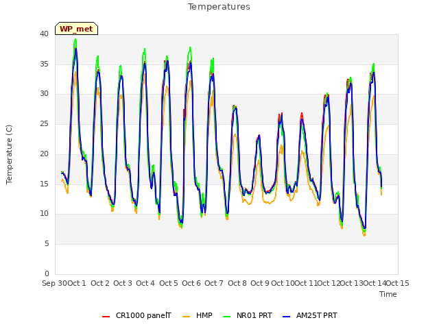 plot of Temperatures