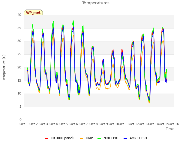 plot of Temperatures